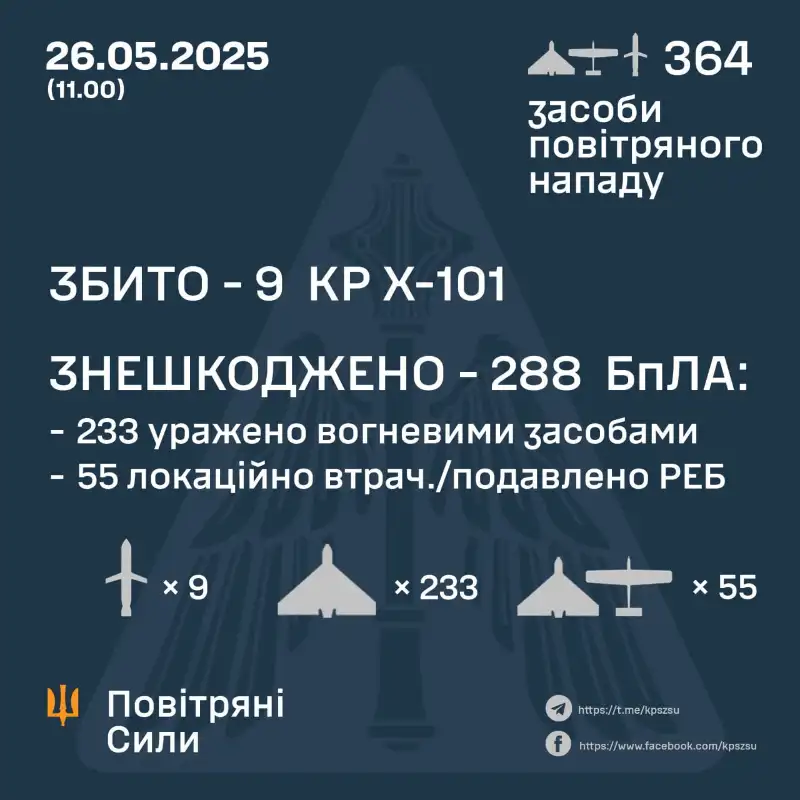 Масована повітряна атака: Україну атакували 364 рази, ППО знищила більшість цілей